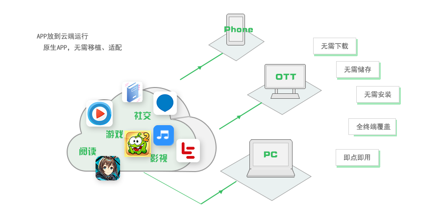 即時(shí)應(yīng)用服務(wù)的技術(shù)推廣 機(jī)遇、挑戰(zhàn)與落地方案