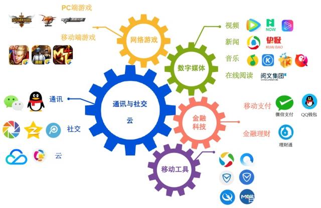 阿里巴巴與騰訊 誰的中國(guó)數(shù)字經(jīng)濟(jì)版圖更龐大？